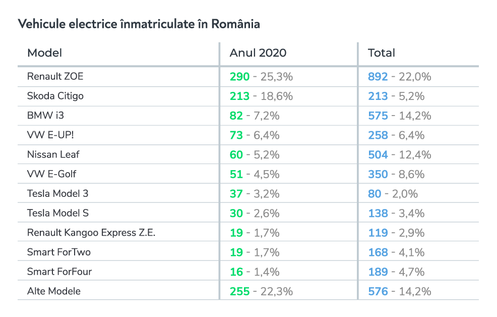 Barometru_EV_vehicule_electrice_in_Romania
