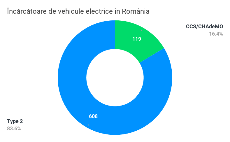Încărcătoare de vehicule electrice în România-3