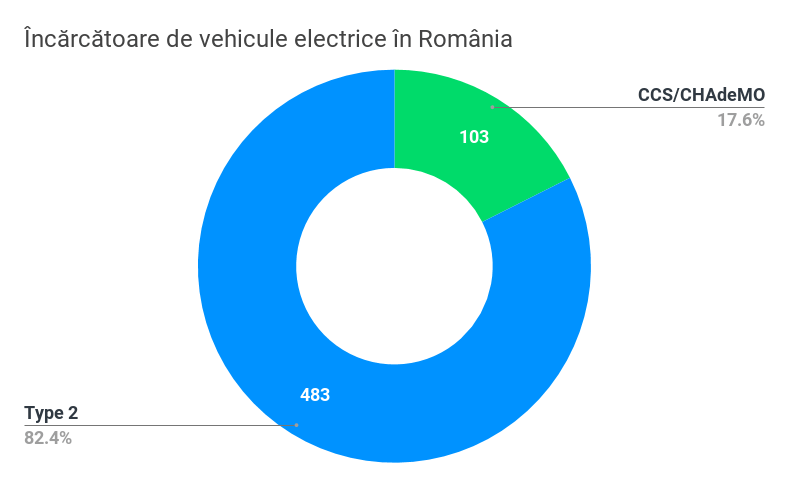 Încărcătoare de vehicule electrice în România