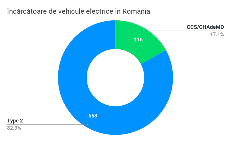 Încărcătoare de vehicule electrice în România(1)