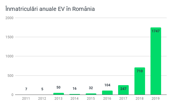 Înmatriculări anuale EV în România-1