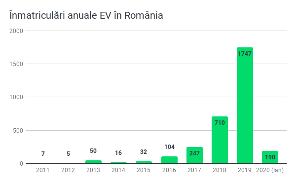 Înmatriculări anuale EV în România-2