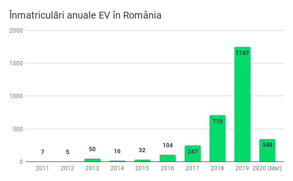 Înmatriculări anuale EV în România-3