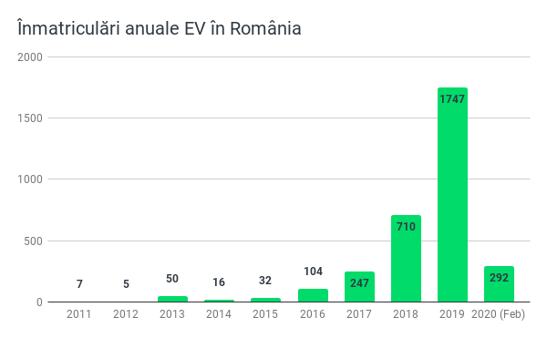 Înmatriculări anuale EV în România(1)-1