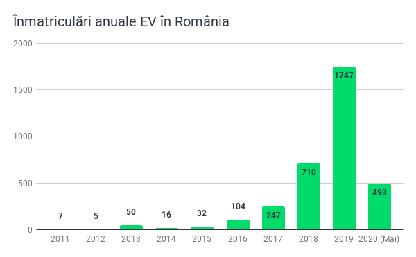 Înmatriculări anuale EV în România(1)-3