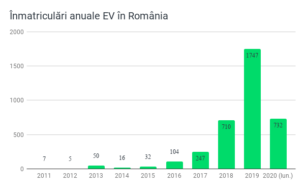 Înmatriculări anuale EV în România(1)-4
