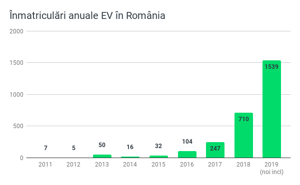 Înmatriculări anuale EV în România(1)