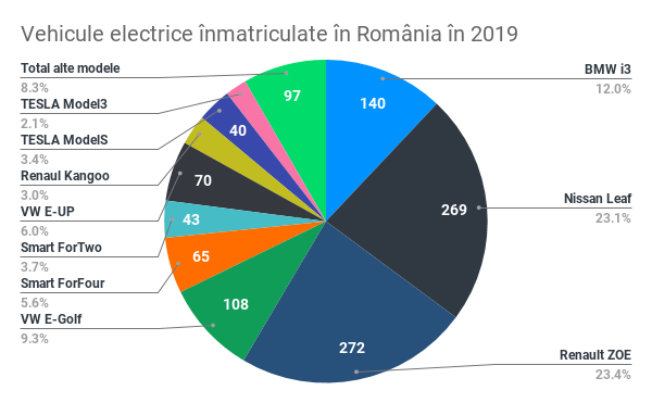 Vehicule electrice înmatriculate în România în 2019