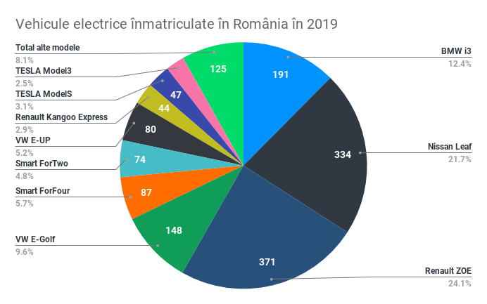Vehicule electrice înmatriculate în România în 2019(1)