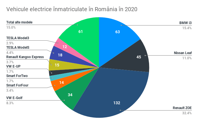 Vehicule electrice înmatriculate în România în 2020(1)-1